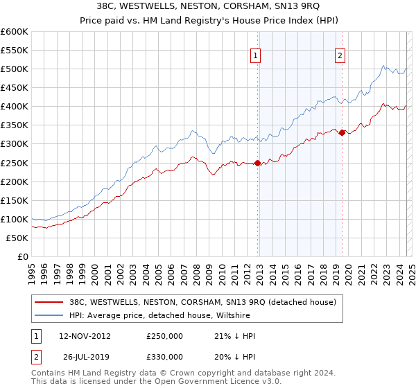 38C, WESTWELLS, NESTON, CORSHAM, SN13 9RQ: Price paid vs HM Land Registry's House Price Index