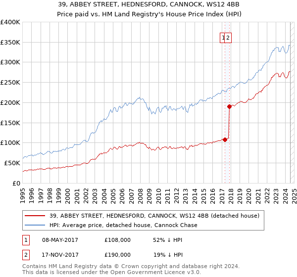 39, ABBEY STREET, HEDNESFORD, CANNOCK, WS12 4BB: Price paid vs HM Land Registry's House Price Index