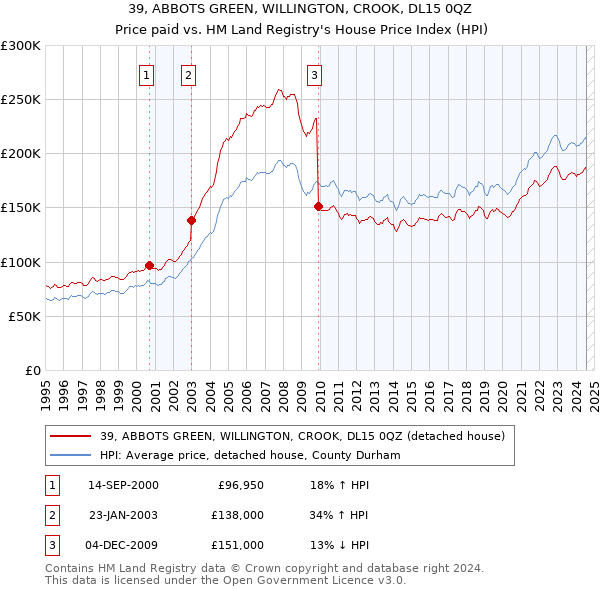 39, ABBOTS GREEN, WILLINGTON, CROOK, DL15 0QZ: Price paid vs HM Land Registry's House Price Index