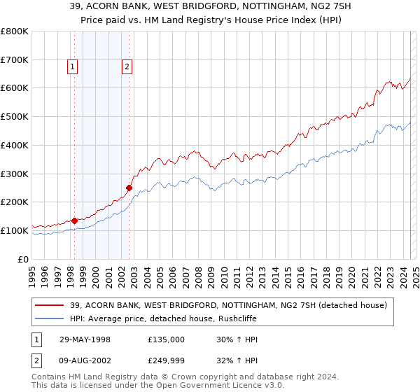 39, ACORN BANK, WEST BRIDGFORD, NOTTINGHAM, NG2 7SH: Price paid vs HM Land Registry's House Price Index