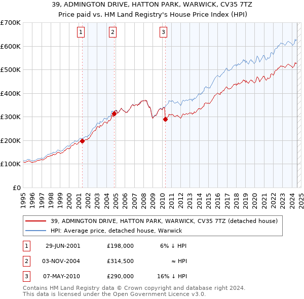 39, ADMINGTON DRIVE, HATTON PARK, WARWICK, CV35 7TZ: Price paid vs HM Land Registry's House Price Index