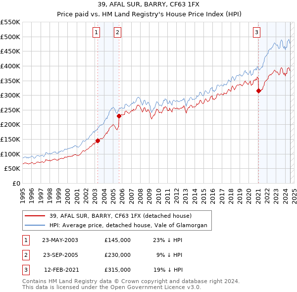 39, AFAL SUR, BARRY, CF63 1FX: Price paid vs HM Land Registry's House Price Index