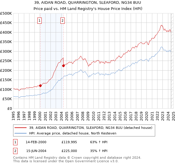 39, AIDAN ROAD, QUARRINGTON, SLEAFORD, NG34 8UU: Price paid vs HM Land Registry's House Price Index