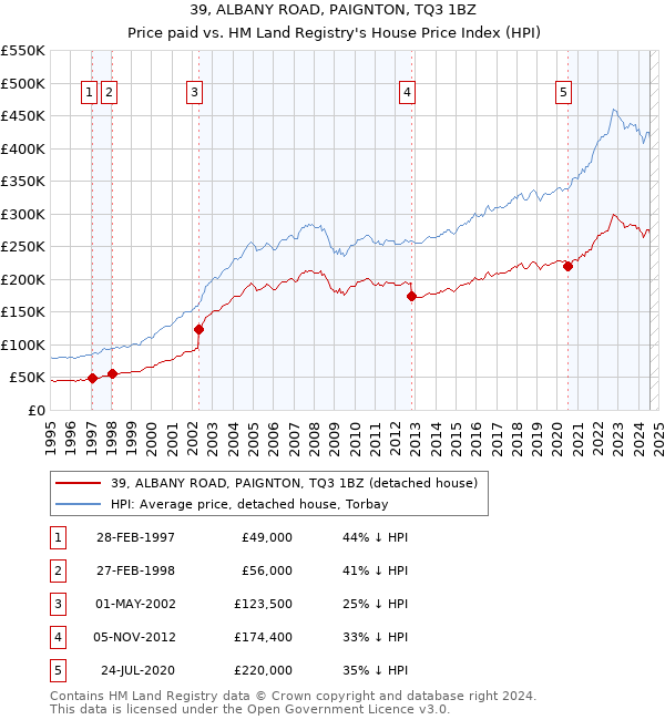 39, ALBANY ROAD, PAIGNTON, TQ3 1BZ: Price paid vs HM Land Registry's House Price Index