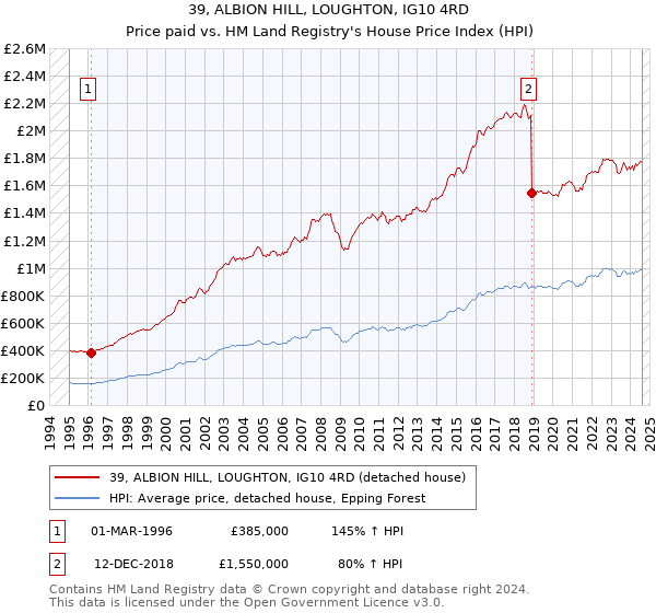 39, ALBION HILL, LOUGHTON, IG10 4RD: Price paid vs HM Land Registry's House Price Index