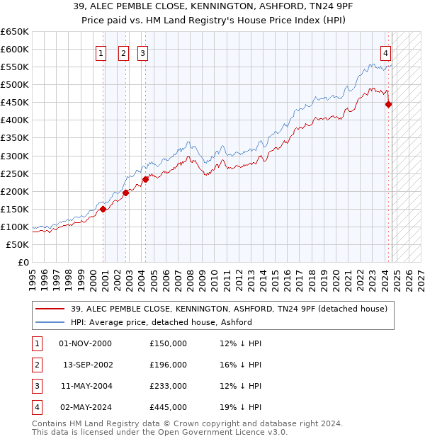 39, ALEC PEMBLE CLOSE, KENNINGTON, ASHFORD, TN24 9PF: Price paid vs HM Land Registry's House Price Index