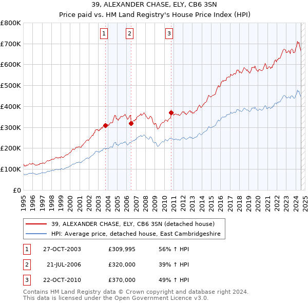 39, ALEXANDER CHASE, ELY, CB6 3SN: Price paid vs HM Land Registry's House Price Index