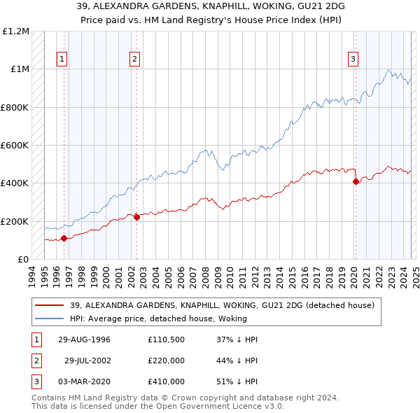 39, ALEXANDRA GARDENS, KNAPHILL, WOKING, GU21 2DG: Price paid vs HM Land Registry's House Price Index