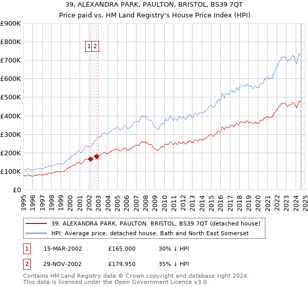 39, ALEXANDRA PARK, PAULTON, BRISTOL, BS39 7QT: Price paid vs HM Land Registry's House Price Index