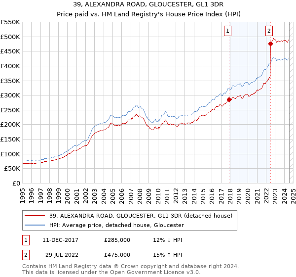 39, ALEXANDRA ROAD, GLOUCESTER, GL1 3DR: Price paid vs HM Land Registry's House Price Index