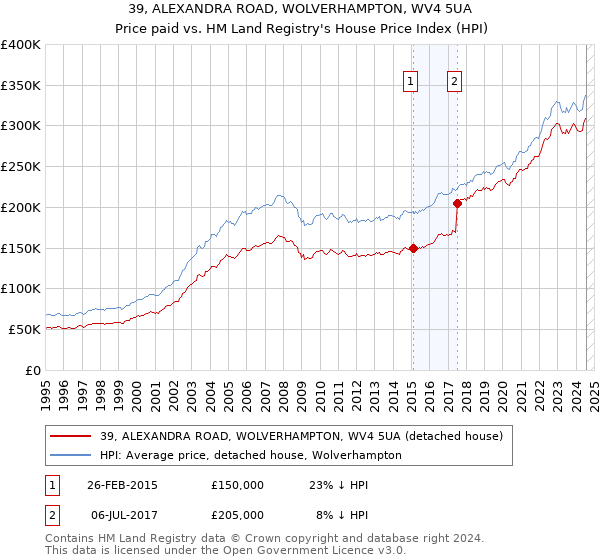 39, ALEXANDRA ROAD, WOLVERHAMPTON, WV4 5UA: Price paid vs HM Land Registry's House Price Index