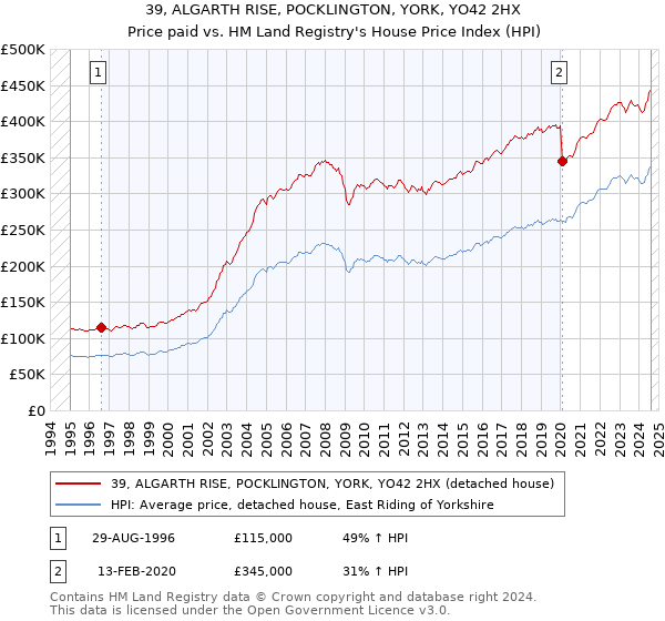 39, ALGARTH RISE, POCKLINGTON, YORK, YO42 2HX: Price paid vs HM Land Registry's House Price Index