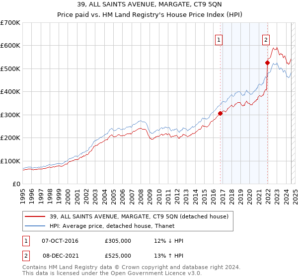 39, ALL SAINTS AVENUE, MARGATE, CT9 5QN: Price paid vs HM Land Registry's House Price Index