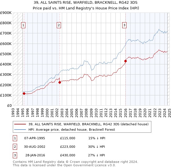 39, ALL SAINTS RISE, WARFIELD, BRACKNELL, RG42 3DS: Price paid vs HM Land Registry's House Price Index