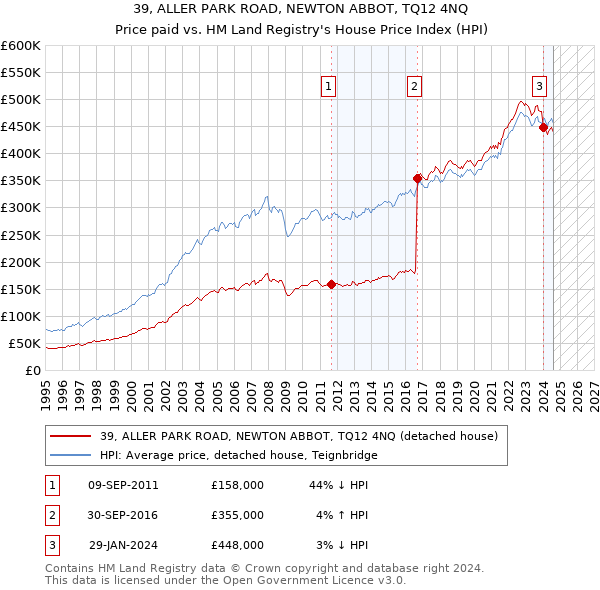 39, ALLER PARK ROAD, NEWTON ABBOT, TQ12 4NQ: Price paid vs HM Land Registry's House Price Index