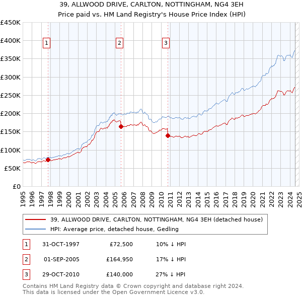 39, ALLWOOD DRIVE, CARLTON, NOTTINGHAM, NG4 3EH: Price paid vs HM Land Registry's House Price Index