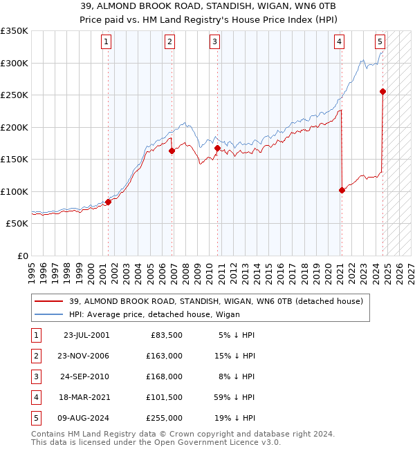 39, ALMOND BROOK ROAD, STANDISH, WIGAN, WN6 0TB: Price paid vs HM Land Registry's House Price Index