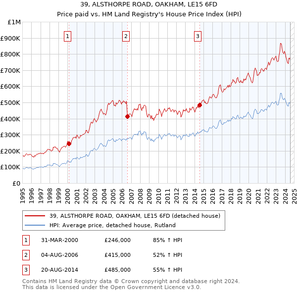 39, ALSTHORPE ROAD, OAKHAM, LE15 6FD: Price paid vs HM Land Registry's House Price Index