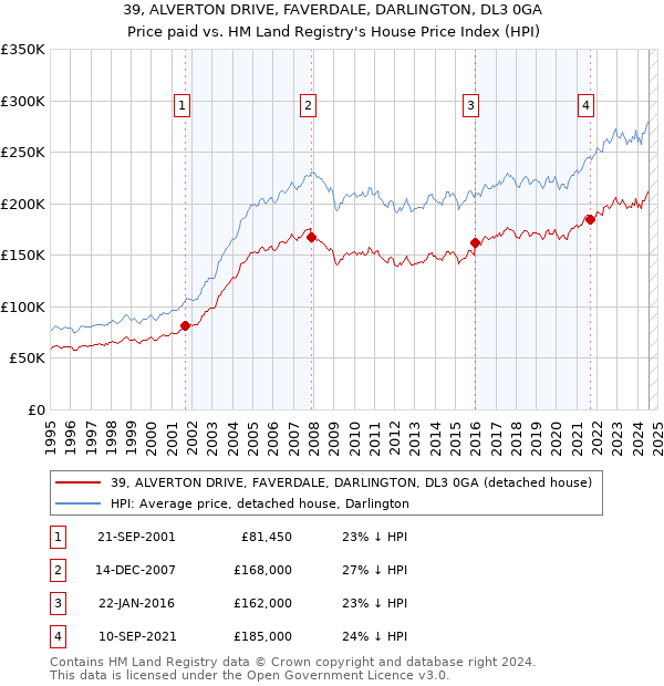 39, ALVERTON DRIVE, FAVERDALE, DARLINGTON, DL3 0GA: Price paid vs HM Land Registry's House Price Index