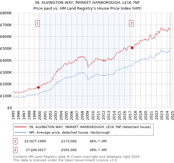 39, ALVINGTON WAY, MARKET HARBOROUGH, LE16 7NF: Price paid vs HM Land Registry's House Price Index