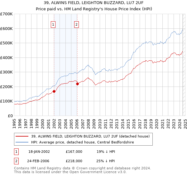 39, ALWINS FIELD, LEIGHTON BUZZARD, LU7 2UF: Price paid vs HM Land Registry's House Price Index