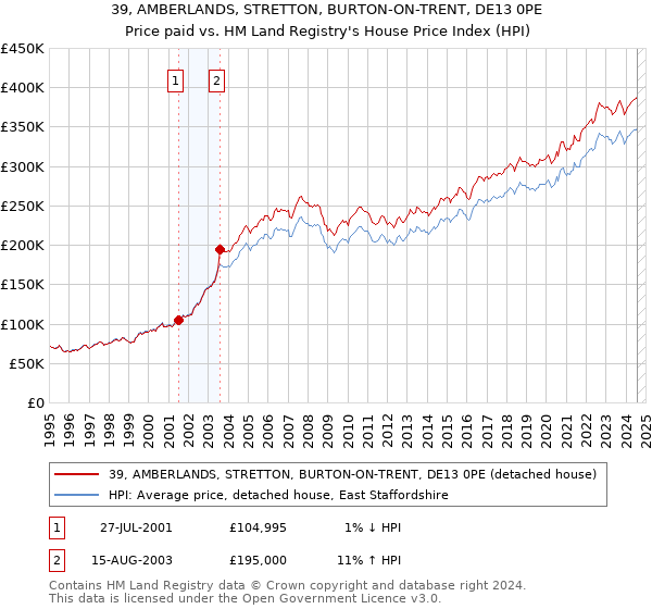 39, AMBERLANDS, STRETTON, BURTON-ON-TRENT, DE13 0PE: Price paid vs HM Land Registry's House Price Index