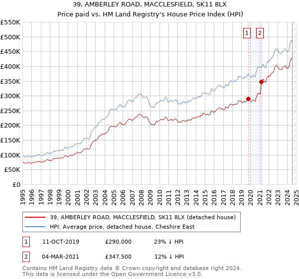 39, AMBERLEY ROAD, MACCLESFIELD, SK11 8LX: Price paid vs HM Land Registry's House Price Index