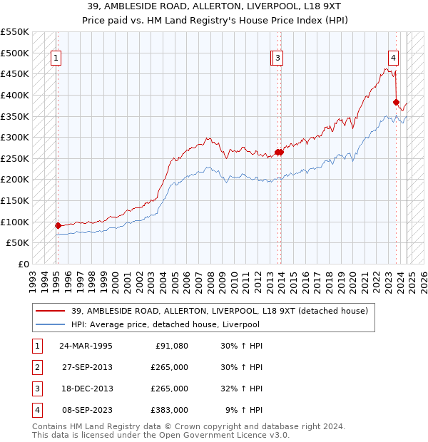 39, AMBLESIDE ROAD, ALLERTON, LIVERPOOL, L18 9XT: Price paid vs HM Land Registry's House Price Index