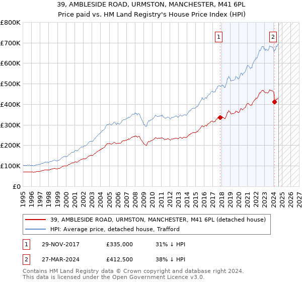 39, AMBLESIDE ROAD, URMSTON, MANCHESTER, M41 6PL: Price paid vs HM Land Registry's House Price Index