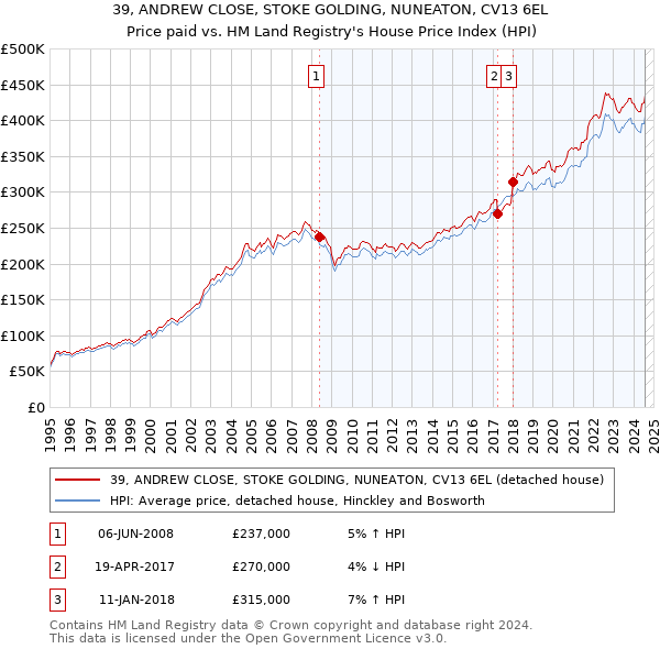 39, ANDREW CLOSE, STOKE GOLDING, NUNEATON, CV13 6EL: Price paid vs HM Land Registry's House Price Index