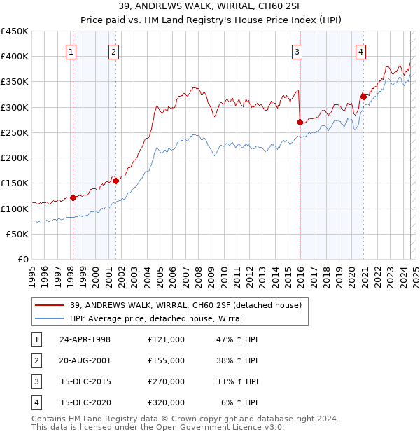 39, ANDREWS WALK, WIRRAL, CH60 2SF: Price paid vs HM Land Registry's House Price Index