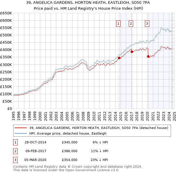 39, ANGELICA GARDENS, HORTON HEATH, EASTLEIGH, SO50 7PA: Price paid vs HM Land Registry's House Price Index