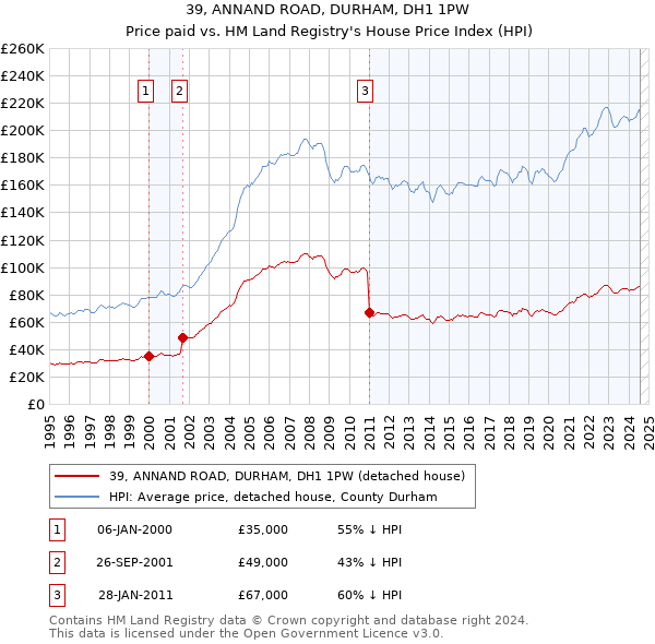 39, ANNAND ROAD, DURHAM, DH1 1PW: Price paid vs HM Land Registry's House Price Index