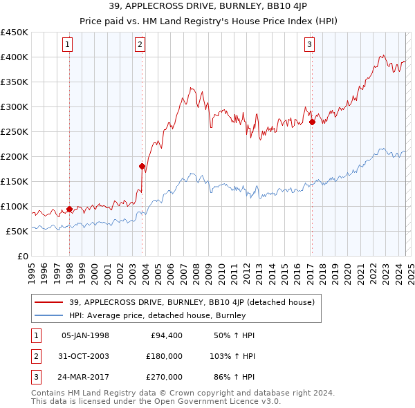 39, APPLECROSS DRIVE, BURNLEY, BB10 4JP: Price paid vs HM Land Registry's House Price Index