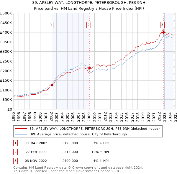 39, APSLEY WAY, LONGTHORPE, PETERBOROUGH, PE3 9NH: Price paid vs HM Land Registry's House Price Index