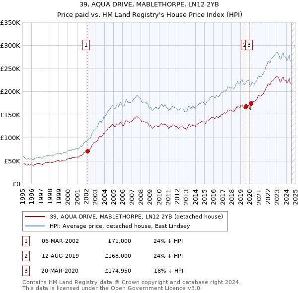 39, AQUA DRIVE, MABLETHORPE, LN12 2YB: Price paid vs HM Land Registry's House Price Index