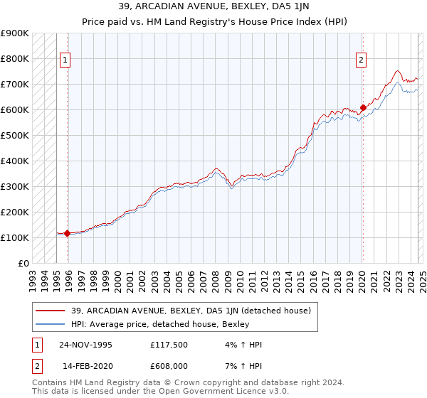 39, ARCADIAN AVENUE, BEXLEY, DA5 1JN: Price paid vs HM Land Registry's House Price Index