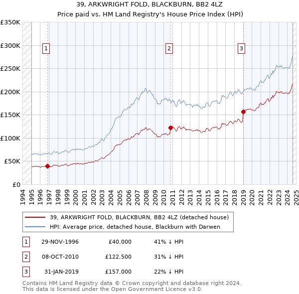 39, ARKWRIGHT FOLD, BLACKBURN, BB2 4LZ: Price paid vs HM Land Registry's House Price Index