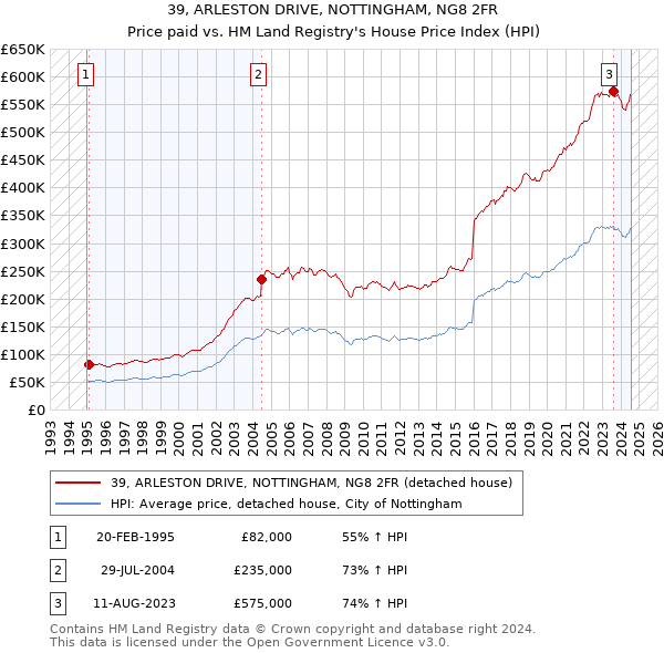 39, ARLESTON DRIVE, NOTTINGHAM, NG8 2FR: Price paid vs HM Land Registry's House Price Index