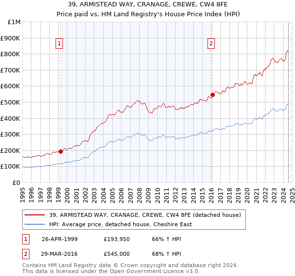 39, ARMISTEAD WAY, CRANAGE, CREWE, CW4 8FE: Price paid vs HM Land Registry's House Price Index