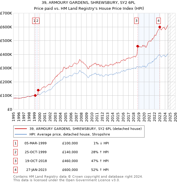 39, ARMOURY GARDENS, SHREWSBURY, SY2 6PL: Price paid vs HM Land Registry's House Price Index