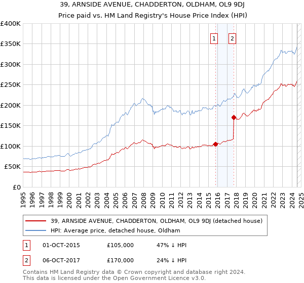 39, ARNSIDE AVENUE, CHADDERTON, OLDHAM, OL9 9DJ: Price paid vs HM Land Registry's House Price Index