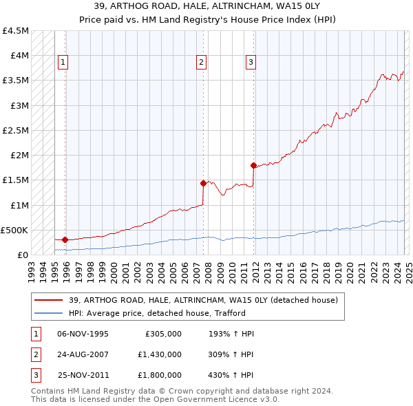 39, ARTHOG ROAD, HALE, ALTRINCHAM, WA15 0LY: Price paid vs HM Land Registry's House Price Index