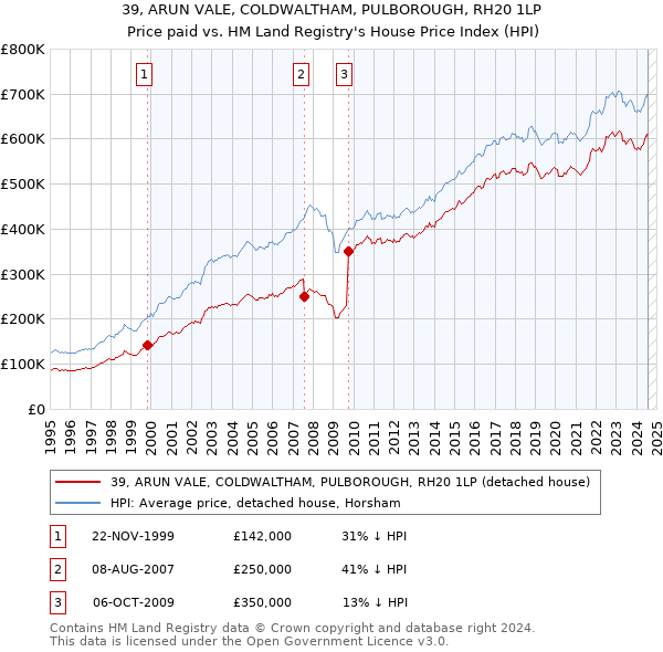 39, ARUN VALE, COLDWALTHAM, PULBOROUGH, RH20 1LP: Price paid vs HM Land Registry's House Price Index