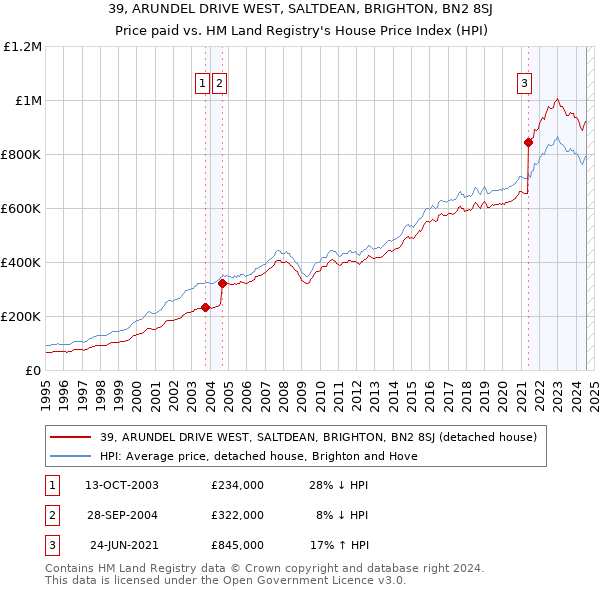 39, ARUNDEL DRIVE WEST, SALTDEAN, BRIGHTON, BN2 8SJ: Price paid vs HM Land Registry's House Price Index