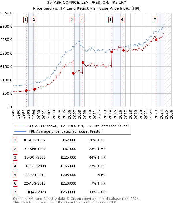 39, ASH COPPICE, LEA, PRESTON, PR2 1RY: Price paid vs HM Land Registry's House Price Index