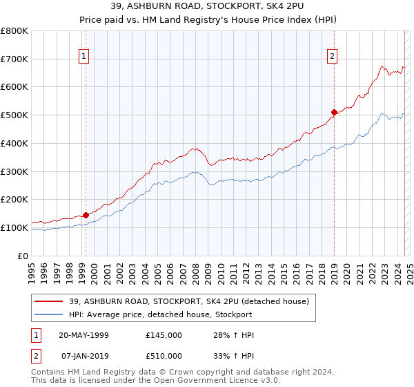 39, ASHBURN ROAD, STOCKPORT, SK4 2PU: Price paid vs HM Land Registry's House Price Index