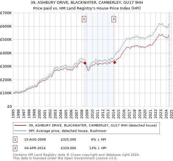 39, ASHBURY DRIVE, BLACKWATER, CAMBERLEY, GU17 9HH: Price paid vs HM Land Registry's House Price Index