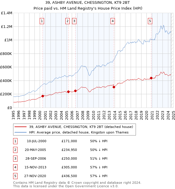 39, ASHBY AVENUE, CHESSINGTON, KT9 2BT: Price paid vs HM Land Registry's House Price Index