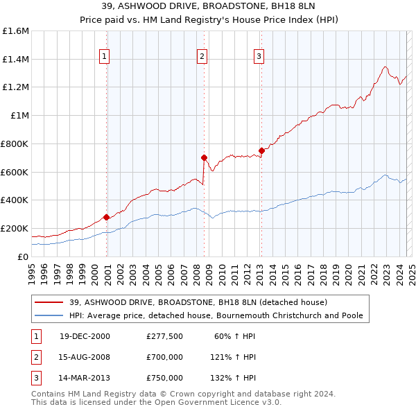 39, ASHWOOD DRIVE, BROADSTONE, BH18 8LN: Price paid vs HM Land Registry's House Price Index